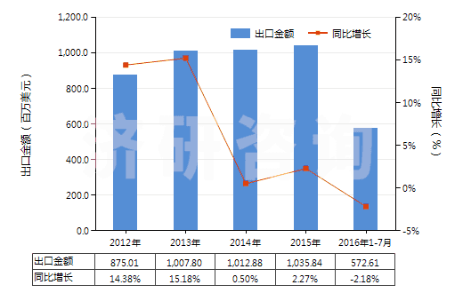 2012-2016年7月中國其他塑料制衣服及衣著附件(手套（包括分指手套、連指手套及露指手套）除外)(HS39262090)出口總額及增速統(tǒng)計